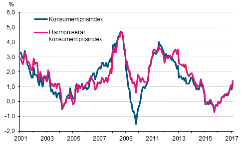 Figurbilaga 1. �rsf�r�ndring av konsumentprisindexet och det harmoniserade konsumentprisindexet, januari 2001 - februari 2017