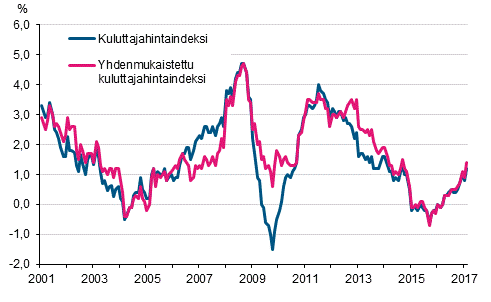 Liitekuvio 1. Kuluttajahintaindeksin ja yhdenmukaistetun kuluttajahintaindeksin vuosimuutokset, tammikuu 2001 - maaliskuu&nbsp;2017