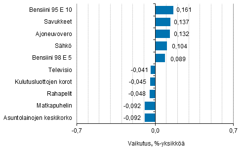 Liitekuvio 2. Kuluttajahintaindeksin vuosimuutokseen eniten vaikuttaneita hyödykkeitä, huhtikuu 2017