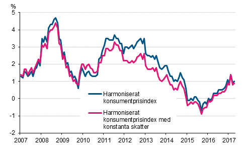 Figurbilaga 3. Årsförändring av det harmoniserade konsumentprisindexet och det harmoniserade konsumentprisindexet med konstanta skatter, januari 2007 - april 2017