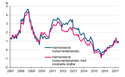 Figurbilaga 3. Årsförändring av det harmoniserade konsumentprisindexet och det harmoniserade konsumentprisindexet med konstanta skatter, januari 2007 - maj 2017