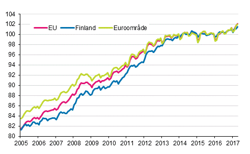 Figurbilaga 4. Det harmoniserade konsumentprisindexet 2015=100; Finland, euroområde och EU