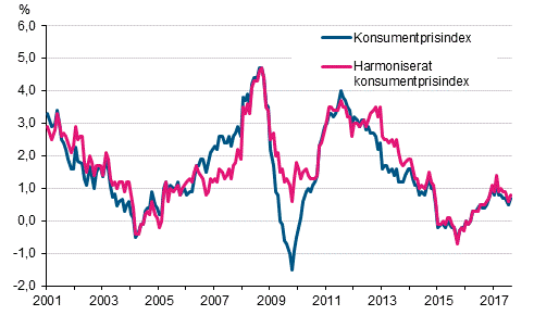 Figurbilaga 1. Årsförändring av konsumentprisindexet och det harmoniserade konsumentprisindexet, januari 2001 - augusti 2017