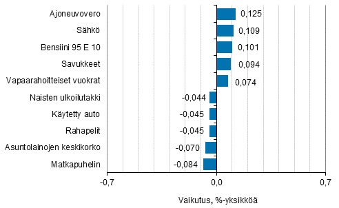 Liitekuvio 2. Kuluttajahintaindeksin vuosimuutokseen eniten vaikuttaneita hy�dykkeit�, elokuu 2017