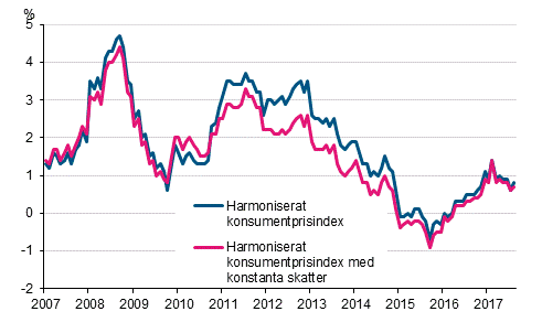 Figurbilaga 3. Årsförändring av det harmoniserade konsumentprisindexet och det harmoniserade konsumentprisindexet med konstanta skatter, januari 2007 - augusti 2017