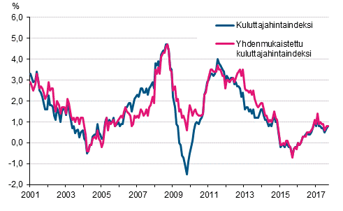 Liitekuvio 1. Kuluttajahintaindeksin ja yhdenmukaistetun kuluttajahintaindeksin vuosimuutokset, tammikuu 2001 - syyskuu&nbsp;2017