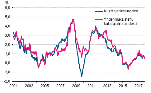 Liitekuvio 1. Kuluttajahintaindeksin ja yhdenmukaistetun kuluttajahintaindeksin vuosimuutokset, tammikuu 2001 - lokakuu&nbsp;2017