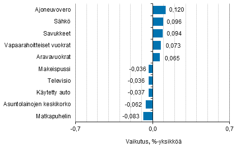 Liitekuvio 2. Kuluttajahintaindeksin vuosimuutokseen eniten vaikuttaneita hyödykkeitä, lokakuu 2017