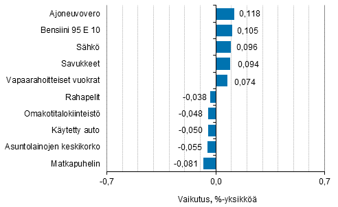 Liitekuvio 2. Kuluttajahintaindeksin vuosimuutokseen eniten vaikuttaneita hy�dykkeit�, marraskuu 2017