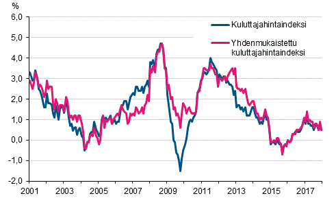 Liitekuvio 1. Kuluttajahintaindeksin ja yhdenmukaistetun kuluttajahintaindeksin vuosimuutokset, tammikuu 2001 - joulukuu&nbsp;2017