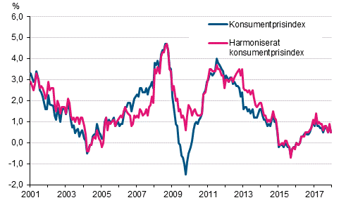 Figurbilaga 1. �rsf�r�ndring av konsumentprisindexet och det harmoniserade konsumentprisindexet, januari 2001 - december 2017