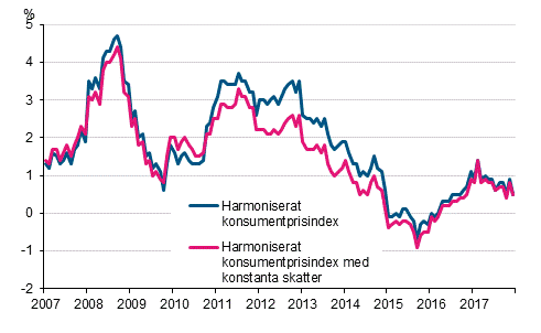 Figurbilaga 3. �rsf�r�ndring av det harmoniserade konsumentprisindexet och det harmoniserade konsumentprisindexet med konstanta skatter, januari 2007 - december 2017