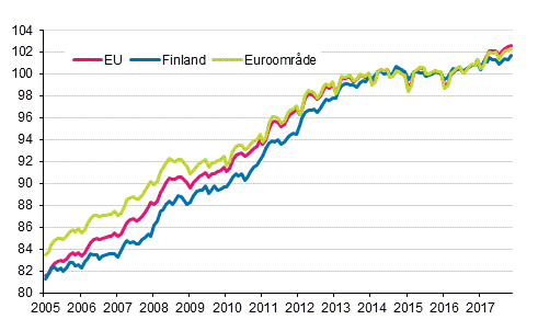 Figurbilaga 4. Det harmoniserade konsumentprisindexet 2015=100; Finland, euroområde och EU
