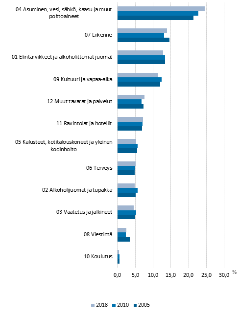 Kuvio 1. Kokonaiskulutuksen arvo-osuudet hy�dykeryhmitt�in vuosina 2005, 2010 ja 2018, prosenttia kokonaiskulutuksesta