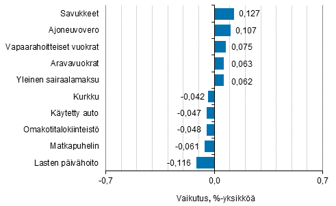 Liitekuvio 2. Kuluttajahintaindeksin vuosimuutokseen eniten vaikuttaneita hy�dykkeit�, tammikuu 2018