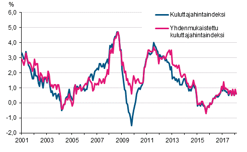 Liitekuvio 1. Kuluttajahintaindeksin ja yhdenmukaistetun kuluttajahintaindeksin vuosimuutokset, tammikuu 2001 - helmikuu&nbsp;2018