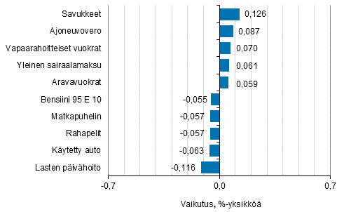 Liitekuvio 2. Kuluttajahintaindeksin vuosimuutokseen eniten vaikuttaneita hyödykkeitä, maaliskuu 2018