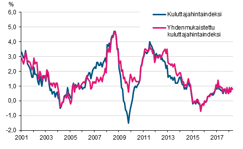 Liitekuvio 1. Kuluttajahintaindeksin ja yhdenmukaistetun kuluttajahintaindeksin vuosimuutokset, tammikuu 2001 - huhtikuu&nbsp;2018