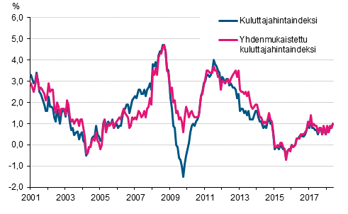 Liitekuvio 1. Kuluttajahintaindeksin ja yhdenmukaistetun kuluttajahintaindeksin vuosimuutokset, tammikuu 2001 - toukokuu&nbsp;2018