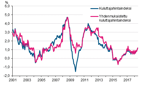Liitekuvio 1. Kuluttajahintaindeksin ja yhdenmukaistetun kuluttajahintaindeksin vuosimuutokset, tammikuu 2001 - kes�kuu&nbsp;2018
