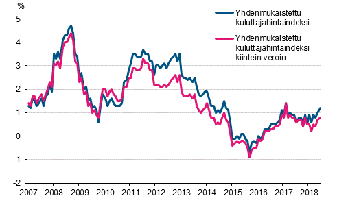 Liitekuvio 3. Yhdenmukaistetun kuluttajahintaindeksin ja yhdenmukaistetun kuluttajahintaindeksin kiintein veroin vuosimuutokset, tammikuu 2007 - kesäkuu 2018