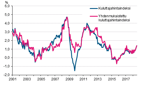 Liitekuvio 1. Kuluttajahintaindeksin ja yhdenmukaistetun kuluttajahintaindeksin vuosimuutokset, tammikuu 2001 - hein�kuu&nbsp;2018