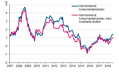 Figurbilaga 3. rsfrndring av det harmoniserade konsumentprisindexet och det harmoniserade konsumentprisindexet med konstanta skatter, januari 2007 - augusti 2018