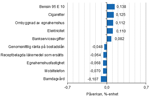 Figurbilaga 2. Varor och tjänster som har mest påverkat årsförändringen av konsumentprisindexet september 2018