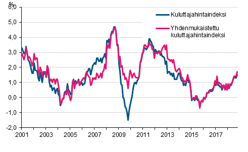 Liitekuvio 1. Kuluttajahintaindeksin ja yhdenmukaistetun kuluttajahintaindeksin vuosimuutokset, tammikuu 2001 - lokakuu&nbsp;2018