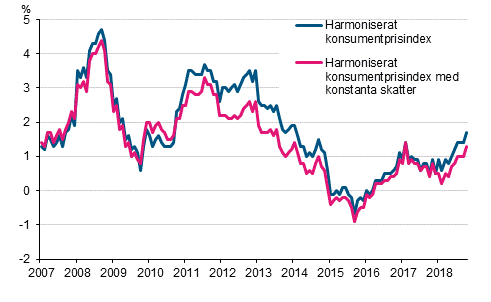 Figurbilaga 3. Årsförändring av det harmoniserade konsumentprisindexet och det harmoniserade konsumentprisindexet med konstanta skatter, januari 2007 - oktober 2018