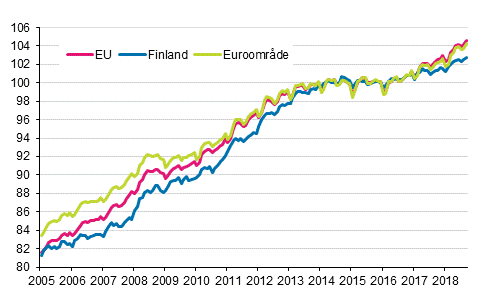 Figurbilaga 4. Det harmoniserade konsumentprisindexet 2015=100; Finland, euroomr�de och EU