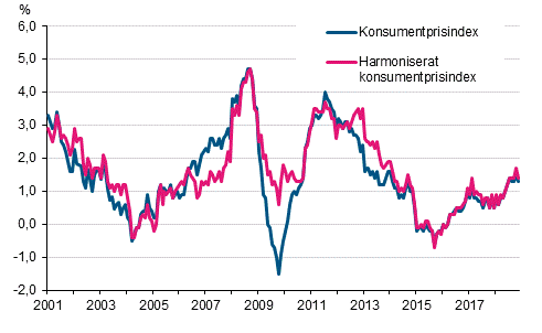 Figurbilaga 1. Årsförändring av konsumentprisindexet och det harmoniserade konsumentprisindexet, januari 2001 - november 2018