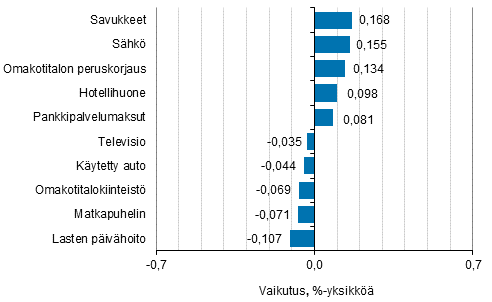 Liitekuvio 2. Kuluttajahintaindeksin vuosimuutokseen eniten vaikuttaneita hy�dykkeit�, joulukuu 2018