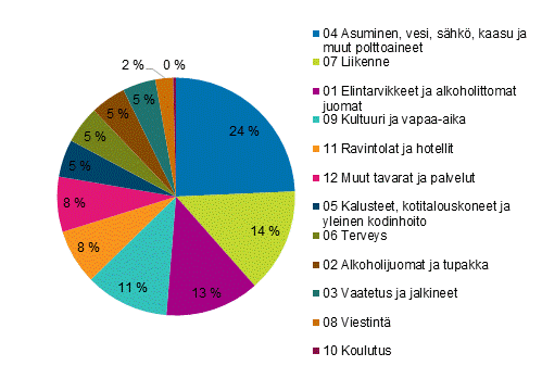 Kuvio 2. Vuoden 2019 kulutuksen rakenne hy�dykeryhmitt�in, prosenttia kokonaiskulutuksesta