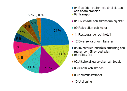 Figur 2. Konsumtionens struktur efter grupp �r 2019, procent av totalkonsumtionen