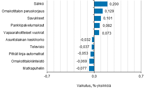 Liitekuvio 2. Kuluttajahintaindeksin vuosimuutokseen eniten vaikuttaneita hy�dykkeit�, tammikuu 2019