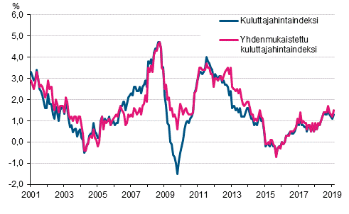 Liitekuvio 1. Kuluttajahintaindeksin ja yhdenmukaistetun kuluttajahintaindeksin vuosimuutokset, tammikuu 2001 - helmikuu&nbsp;2019