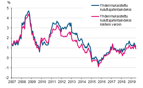 Liitekuvio 3. Yhdenmukaistetun kuluttajahintaindeksin ja yhdenmukaistetun kuluttajahintaindeksin kiintein veroin vuosimuutokset, tammikuu 2007 - kes�kuu 2019 (Korjaus otsikkoon. Oli ennen: ...tammikuu 2001 - toukokuu 2019)