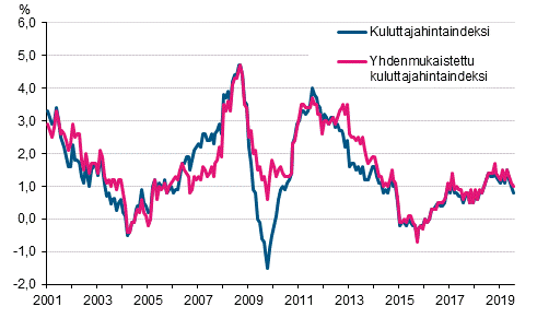 Liitekuvio 1. Kuluttajahintaindeksin ja yhdenmukaistetun kuluttajahintaindeksin vuosimuutokset, tammikuu 2001 - heinäkuu 2019