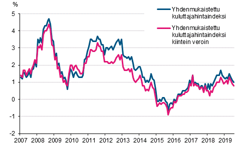 Liitekuvio 3. Yhdenmukaistetun kuluttajahintaindeksin ja yhdenmukaistetun kuluttajahintaindeksin kiintein veroin vuosimuutokset, tammikuu 2007 - hein�kuu 2019