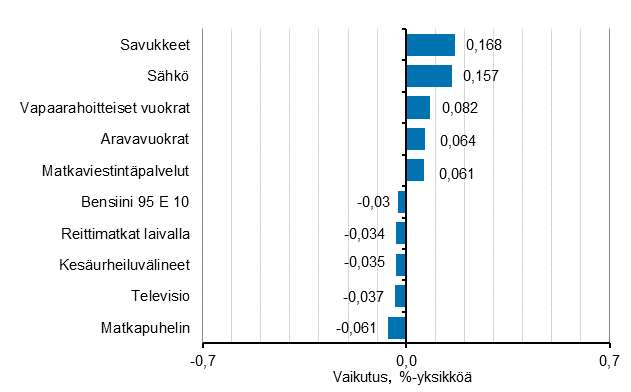 Liitekuvio 2. Kuluttajahintaindeksin vuosimuutokseen eniten vaikuttaneita hy�dykkeit�, elokuu 2019