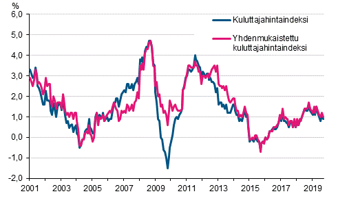 Liitekuvio 1. Kuluttajahintaindeksin ja yhdenmukaistetun kuluttajahintaindeksin vuosimuutokset, tammikuu 2001 - syyskuu&nbsp;2019