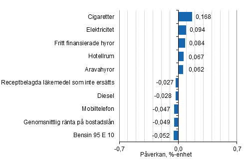 Figurbilaga 2. Varor och tjänster som har mest påverkat årsförändringen av konsumentprisindexet oktober 2019