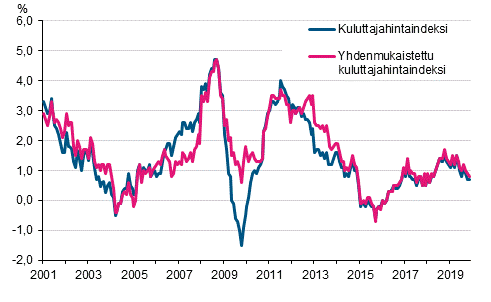 Liitekuvio 1. Kuluttajahintaindeksin ja yhdenmukaistetun kuluttajahintaindeksin vuosimuutokset, tammikuu 2001 - marraskuu&nbsp;2019