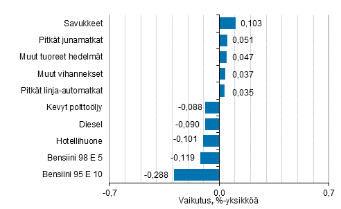 Liitekuvio 2. Kuluttajahintaindeksin vuosimuutokseen eniten vaikuttaneita hy�dykkeit�, kes�kuu 2020