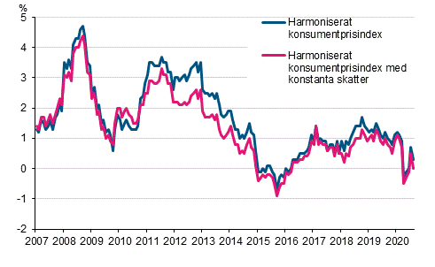 Figurbilaga 3. �rsf�r�ndring av det harmoniserade konsumentprisindexet och det harmoniserade konsumentprisindexet med konstanta skatter, januari 2007 - augusti 2020