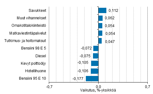 Liitekuvio 2. Kuluttajahintaindeksin vuosimuutokseen eniten vaikuttaneita hyödykkeitä, marraskuu 2020