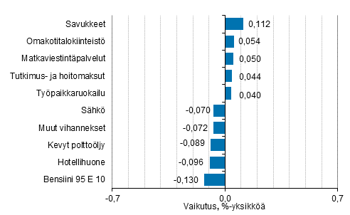 Liitekuvio 2. Kuluttajahintaindeksin vuosimuutokseen eniten vaikuttaneita hyödykkeitä, joulukuu 2020