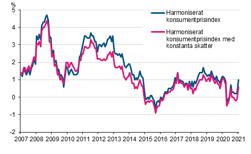 Figurbilaga 3. �rsf�r�ndring av det harmoniserade konsumentprisindexet och det harmoniserade konsumentprisindexet med konstanta skatter, januari 2007 - januari 2021