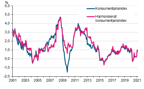 Figurbilaga 1. Årsförändring av konsumentprisindexet och det harmoniserade konsumentprisindexet, januari 2001 - februari 2021